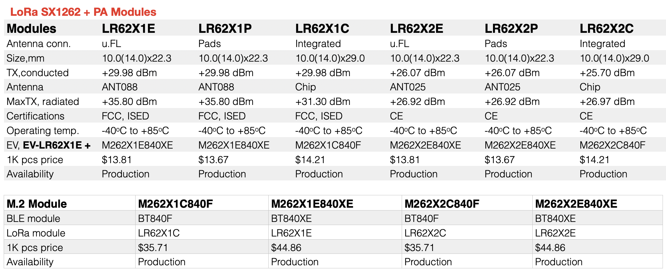 LR62X1E +36 dBm FCC Certified & LR62X2E +27 dBm CE Compliant — Fanstel